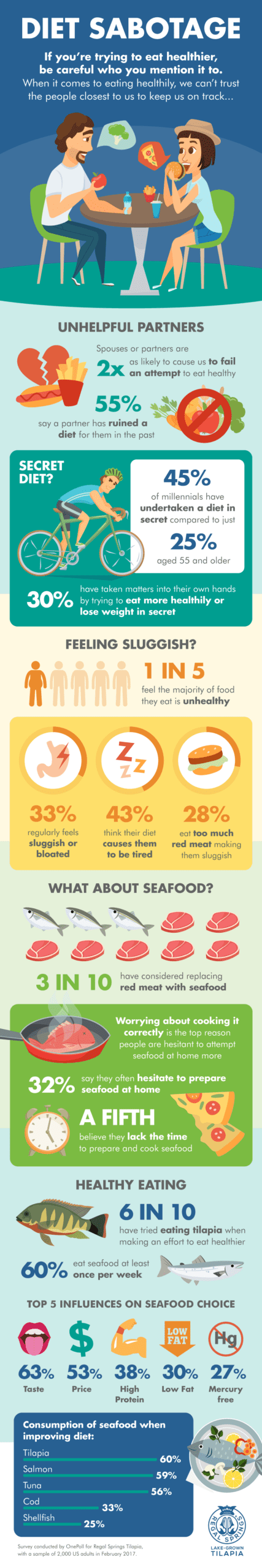 Regal Springs Infographic Diet Sabotage